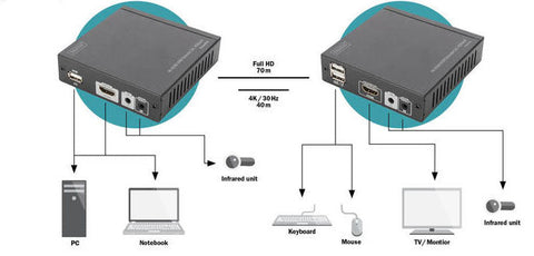 Extendeur KVM HDMI professionnel