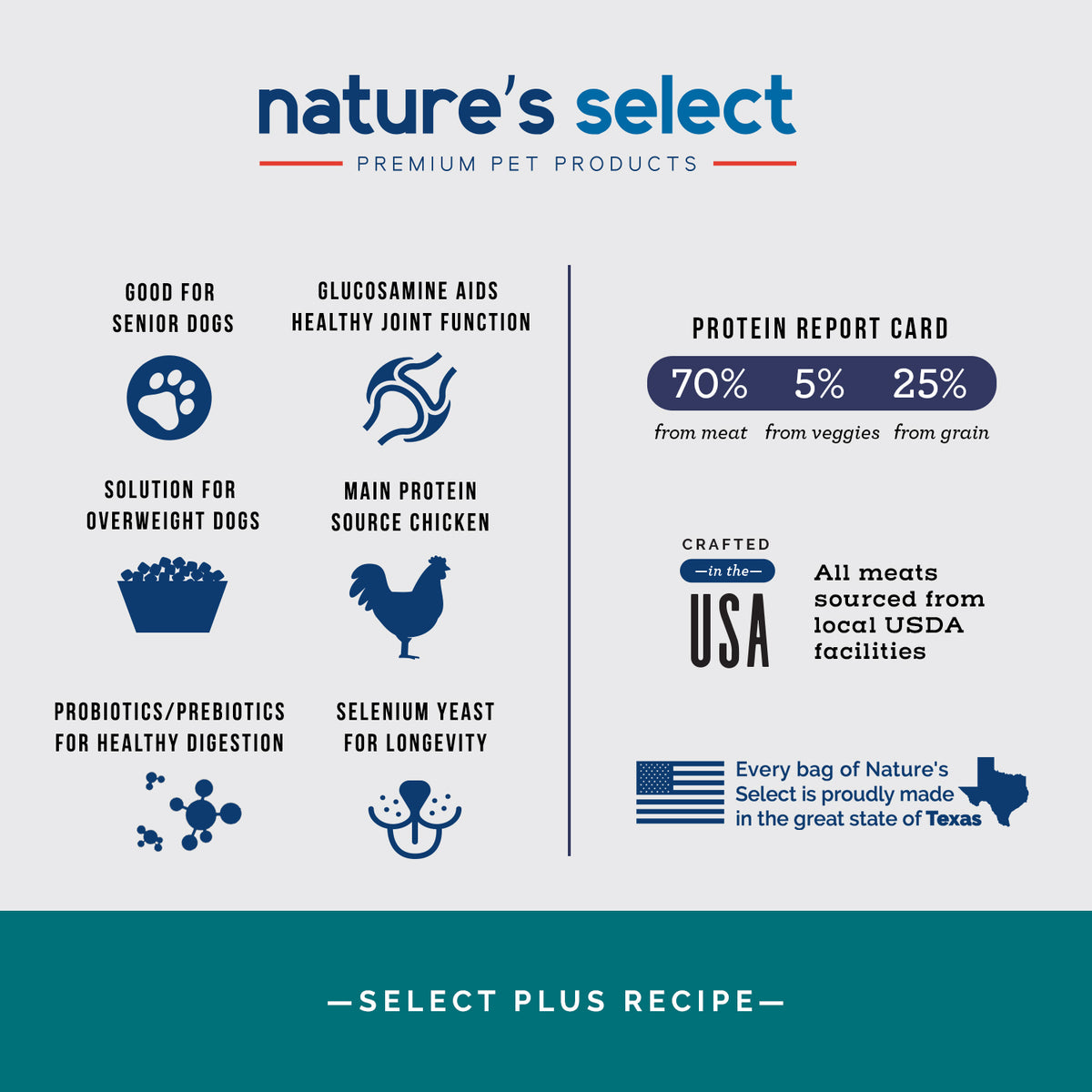 Nature's Select Plus Recipe - Chicken w/Glucosamine, Dry Dog Food for Adults