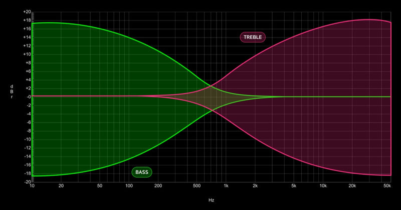 Bass / Treble Slope