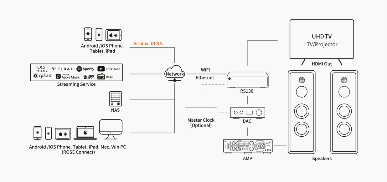 HiFi Rose RS130 Connection Environment