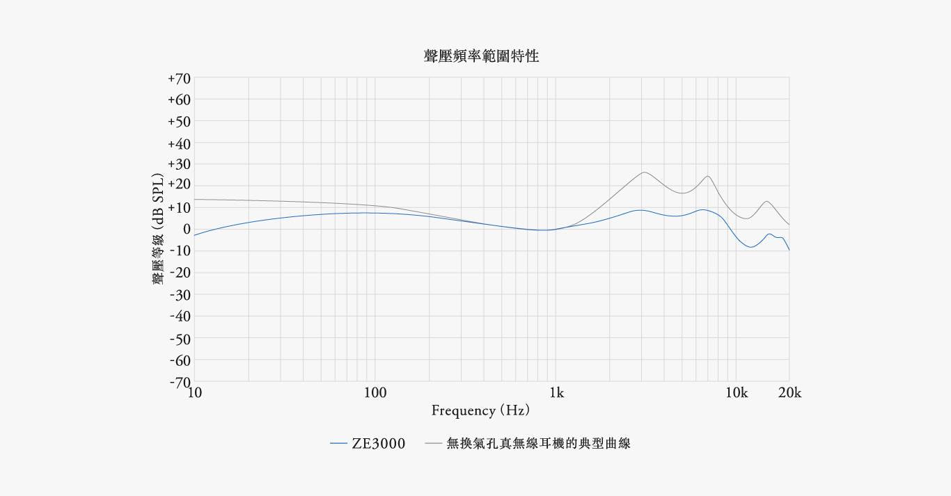 一般密閉式真無線耳機-ze3000-頻率對比