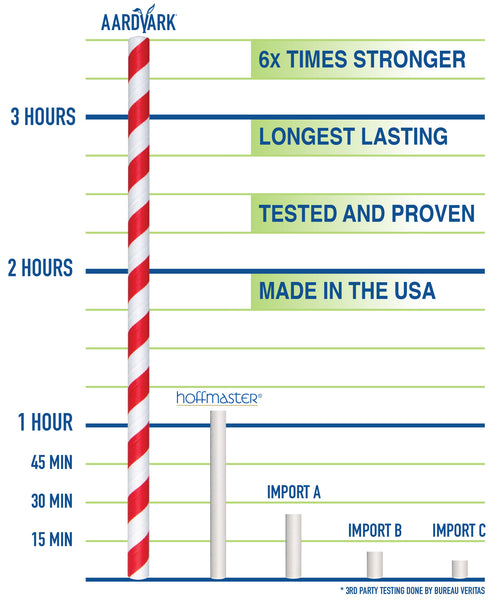 Aardvark Strongest Paper Straw in the World