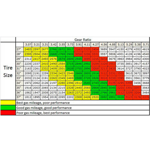 Gear ratio chart