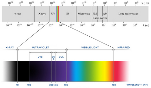 Light-spectrum