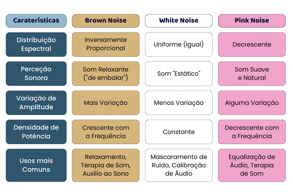 tabela diferenças entre white noise, pink noise e brown noise