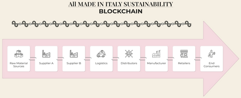 Blockchain All MADE IN ITALY