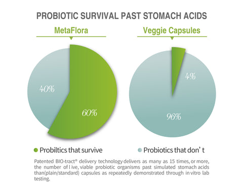 MetaFlora Probiotic has a higher survival rate past stomach acids.