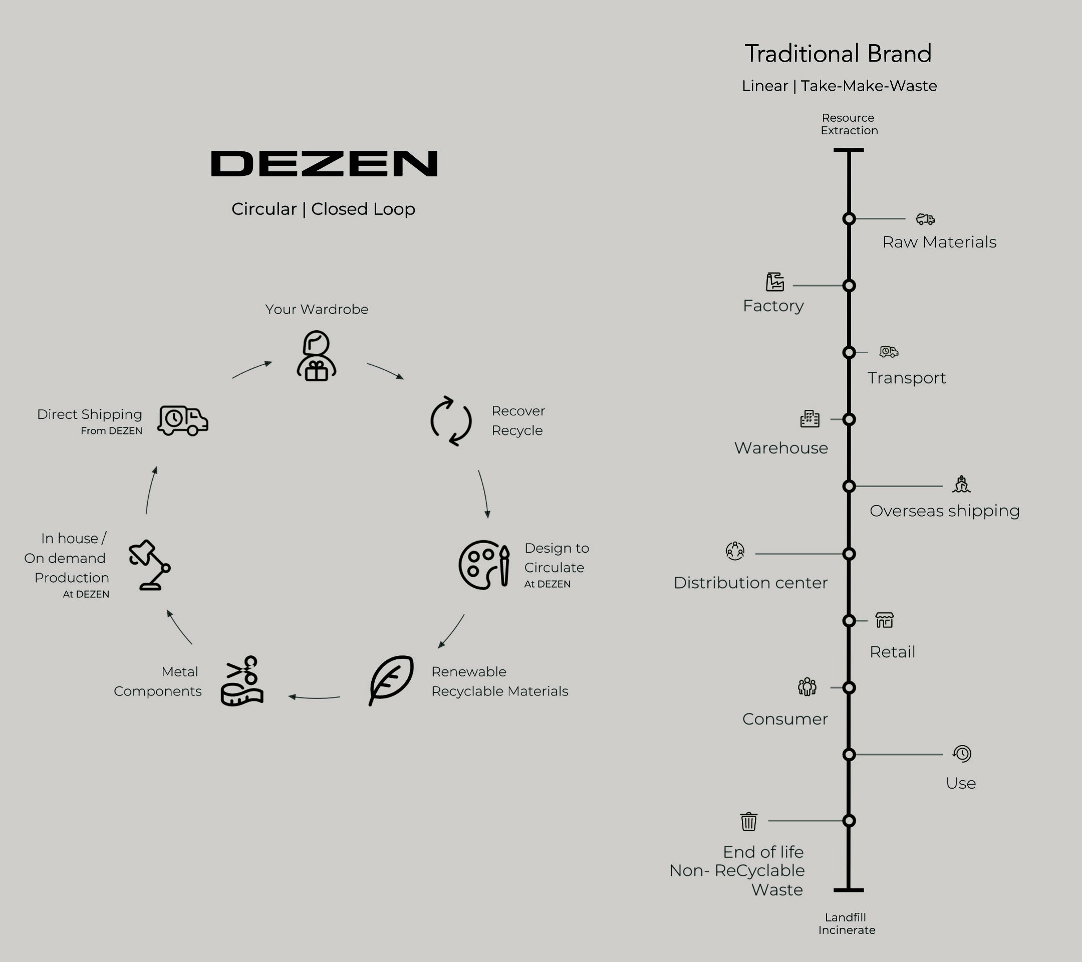 DEZEN; CIRCULAR MODEL