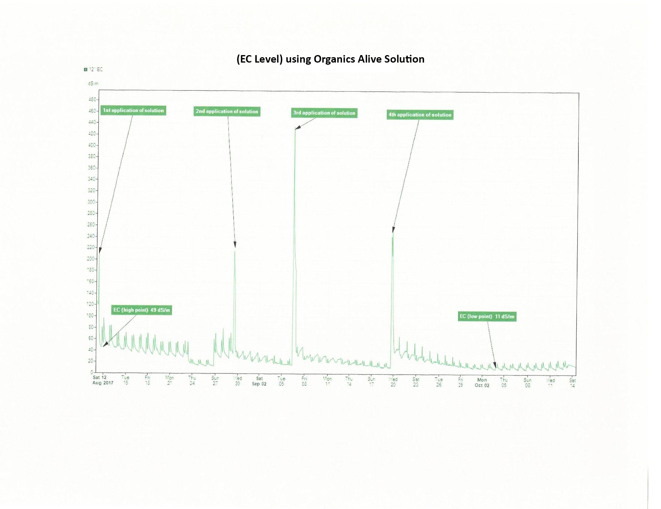 Soil Salts Reduction with OAS