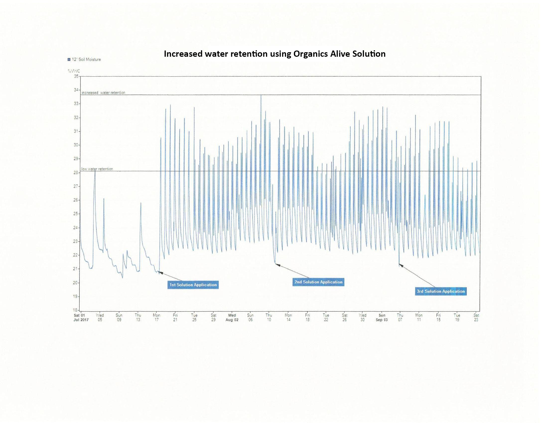 Moisture Retention Change with OAS