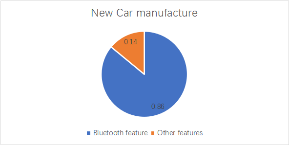 New Car manufacture