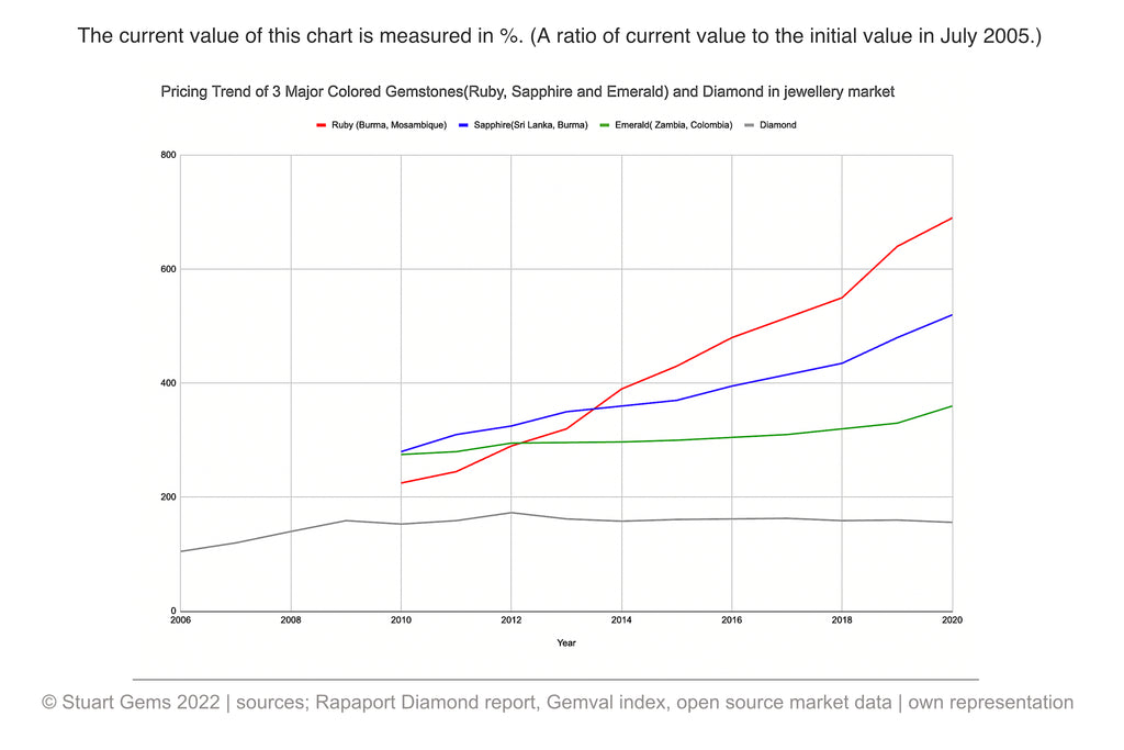 gemstone investing chart 