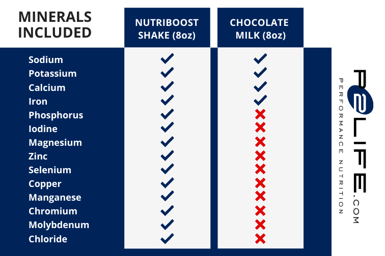 P2Life vs Chocolate Milk Mineral Comparison