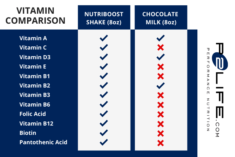 P2Life vs Chocolate Milk Vitamin Comparison