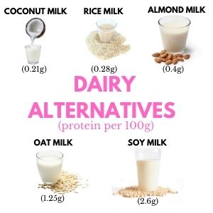 Protein content of dairy alternatives per 100g - coconut milk 0.21g rice milk 0.28g almond milk 0.4g oat milk 1.25g soy milk 2.6g