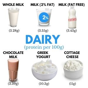 Dairy protein content per 100g - whole milk 3.28g milk 2% 3.35g milk fat free 3.43 g chocolate milk 3.39g greek yogurt 10.3g cottage cheese 11g