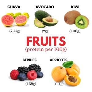 Protein content of fruits per 100g - Guava 2.55g Avocado 2g Kiwi 1.06g Berries 1.39g Apricots 1.4g