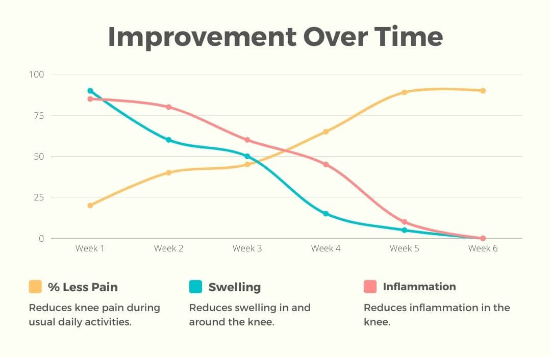 https://cdn.shopify.com/s/files/1/0261/8441/7357/t/6/assets/knee-pain-study-1676616296165.jpeg?v=1676616298