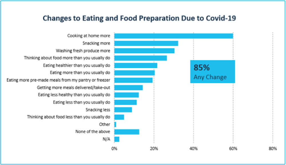 healthy or bad eating habits covid 2020