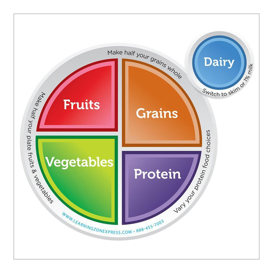 MyPlate Nutrition Posters & Handouts | Healthy Plate Model | Visualz