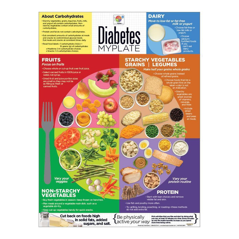 Diabetes Myplate Poster Special Diets Visualz 5772