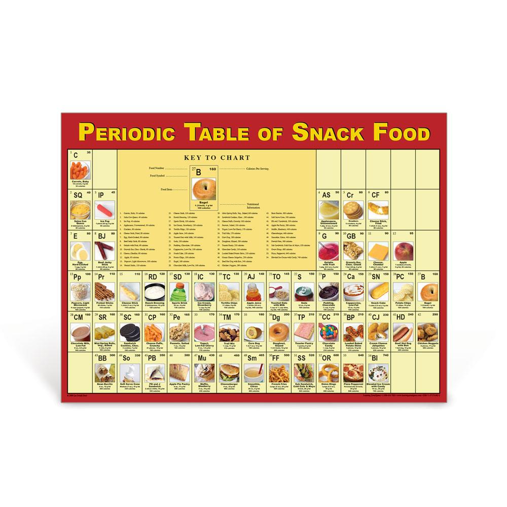 Periodic Table of Snacks Poster | Nutrition Posters | Visualz