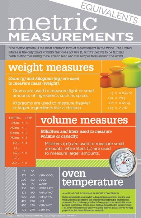 kitchen-math-poster-set-kitchen-measurement-conversion-visualz