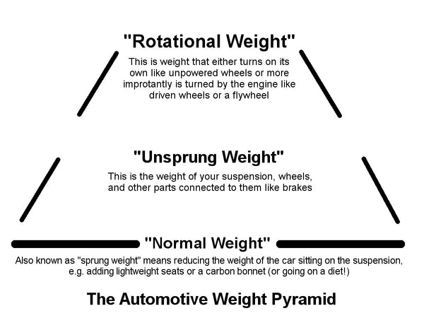 Car Weight Pyramid