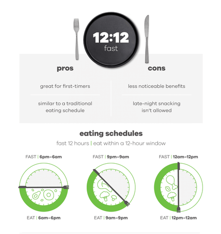 12:12 Intermittent fast