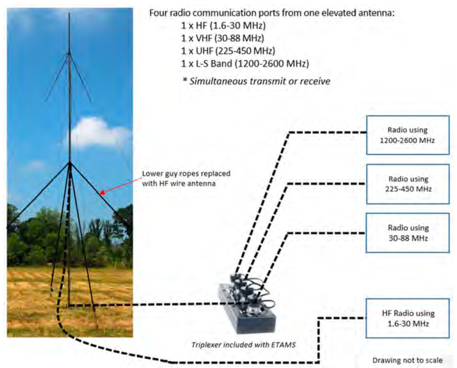 Elevated Multi-Band Antenna and Mast Radio with HF) – Tactical Support Equipment