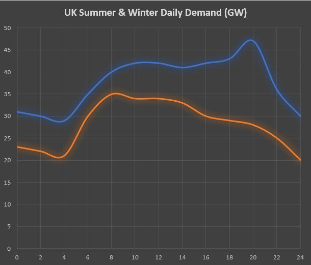 Normal Daily Voltage Variations