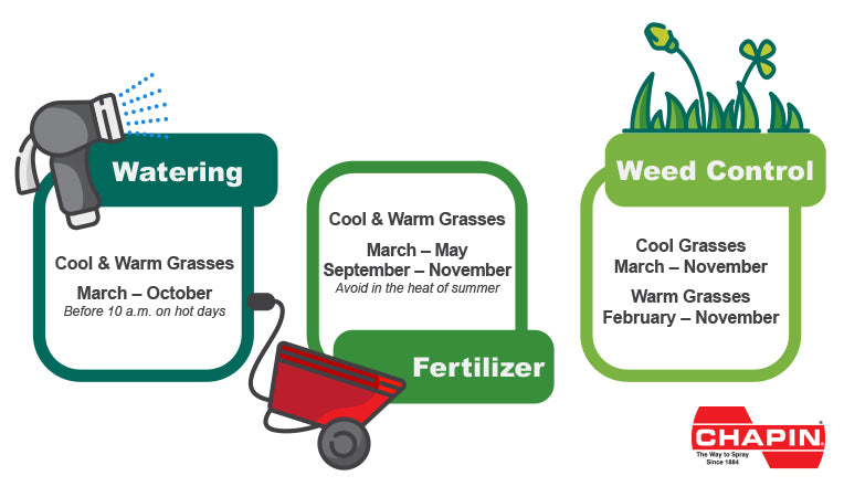 Lawn care by region type planning graphic