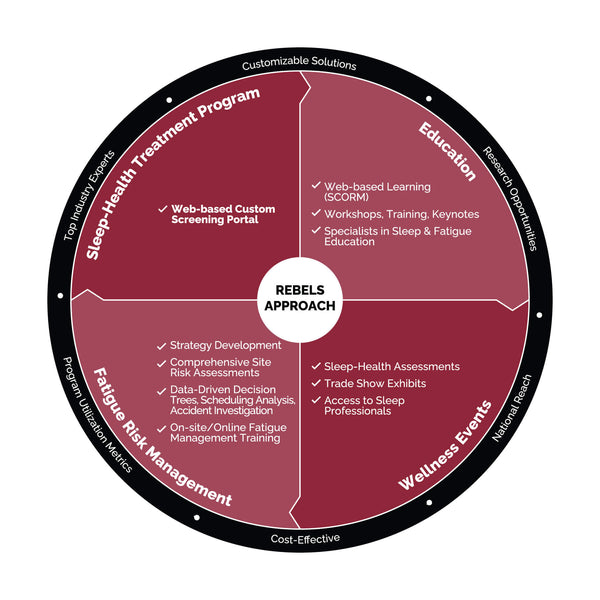 Workplace Fatigue Program Chart Overview at Rebel Sleep Institute