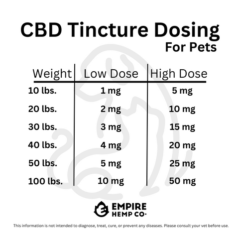 Pet CBD dosing chart