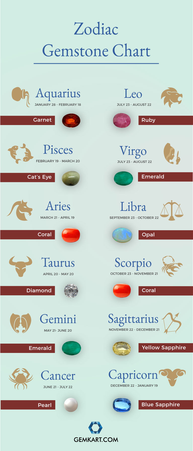 zodiac birthstone chart