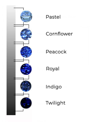 Blue Sapphire - Power & Significance of Color | Gemkart