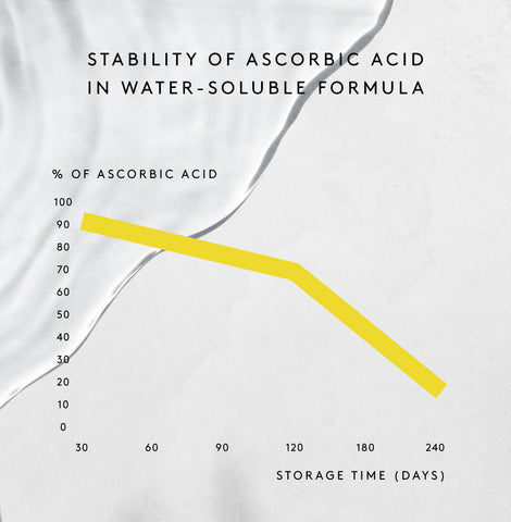 Stability of ascorbic acid (vitamin C)