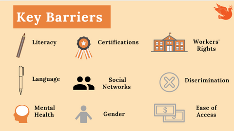 key barriers to employment include literacy, certifications, workers' rights, language, social networks, discrimination, mental health, gender, and ease of access