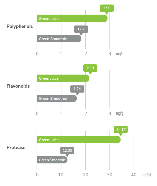 Nutrients Comparison
