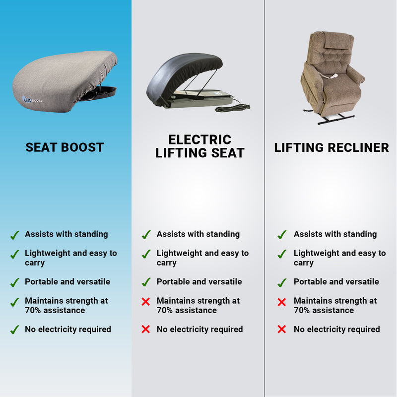 Lifting Cushion Seat Assist Chair Seat Lift - Weight Limit 80