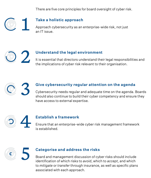 IoD Cyber Risk Practice Guide 5 core principles