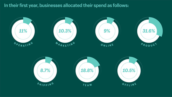 Business Costs first year