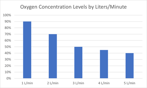 Oxygen Concentration levels by Liters per Minute