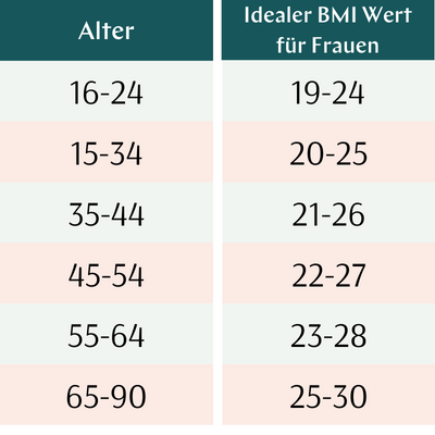 BMI Tabelle Frau