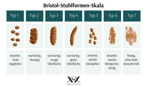 Bristol Stuhlformen Skala