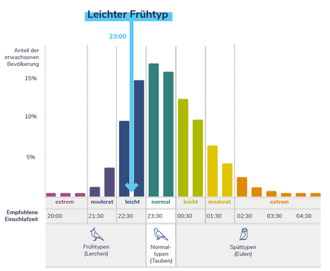 Chronotypen-schlaf-lerche-eule