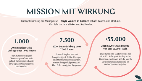 Infografik 2021 XbyX® Wechseljahres-Einsichten