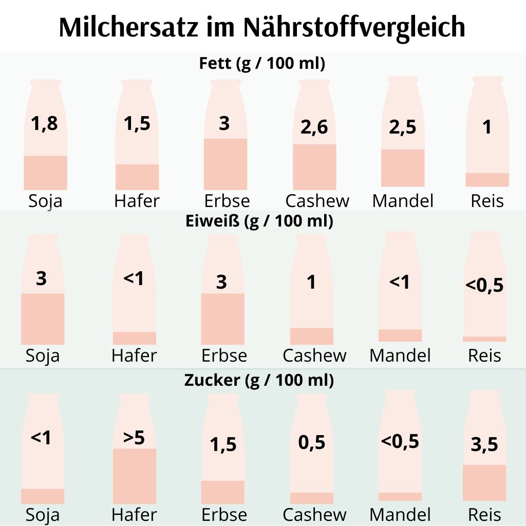 Milchersatz im Naehrstoffvergleich