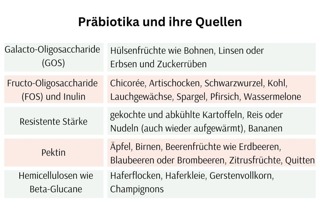 Präbiotische Lebensmittel