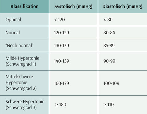 Blutdruckwerte Tabelle